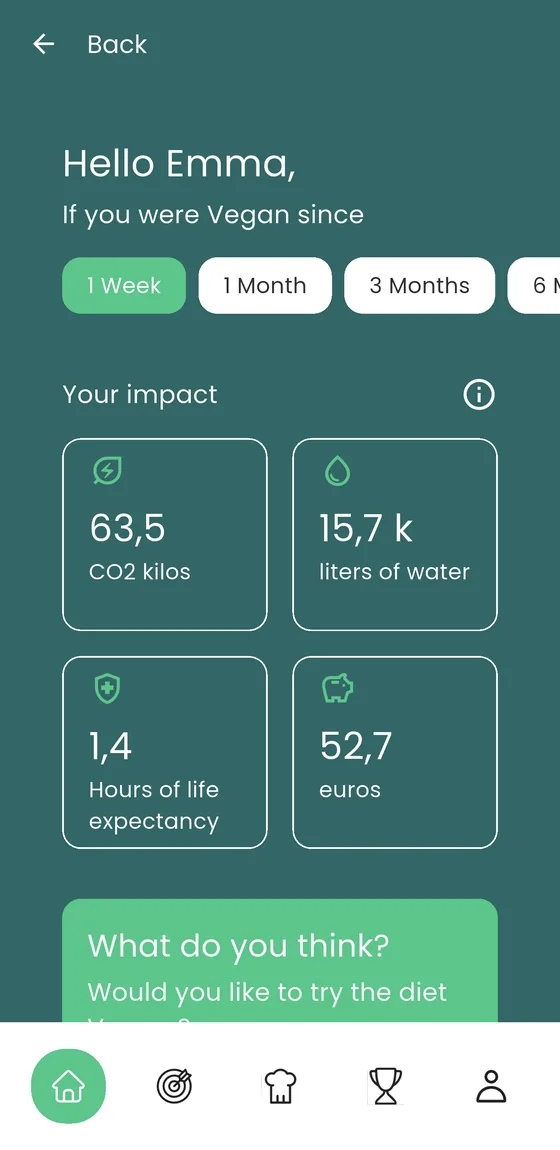 The impact projection by challenge length