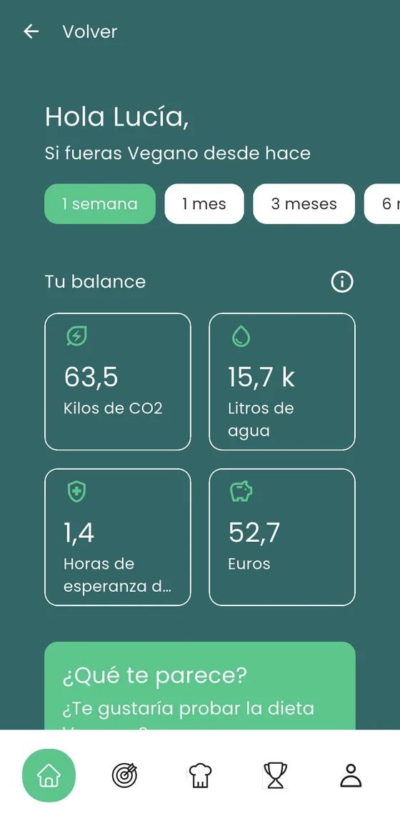 La proyección de impacto según la duración del reto