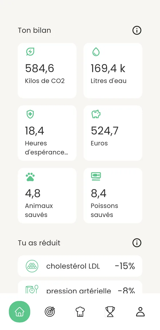 Le compteur Veegee : CO₂, eau, espérance de vie, euros, animaux et poissons